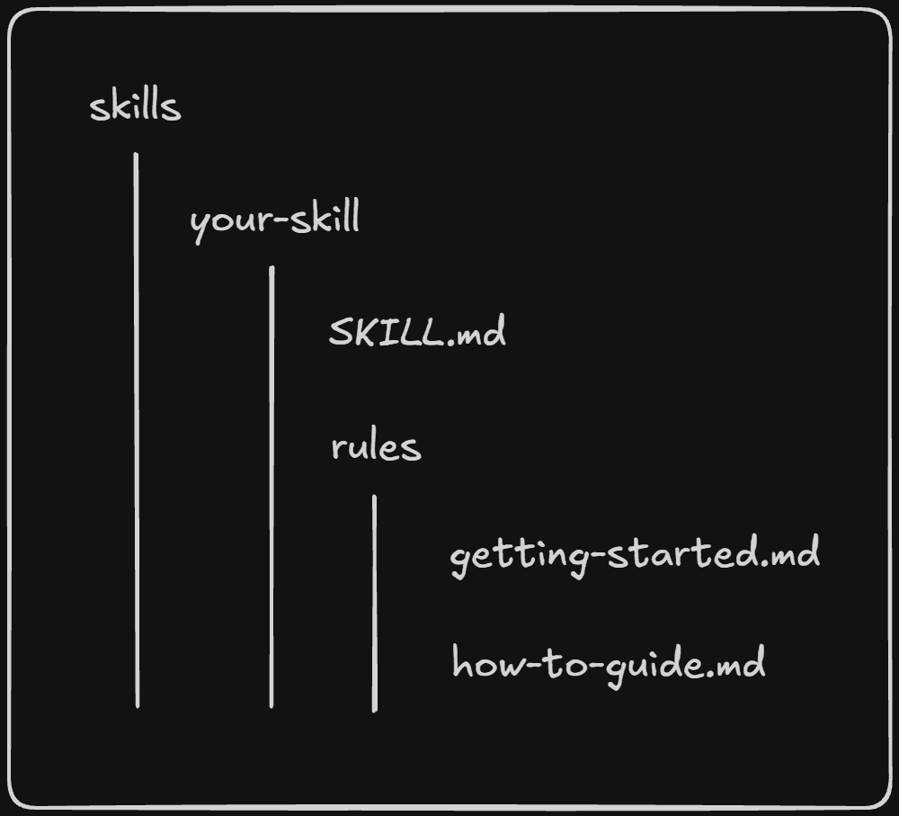 Skills directory structure after running Skillit.